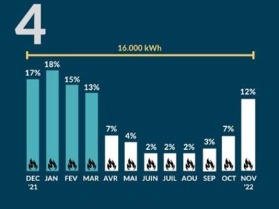 Graphique illustrant l'élaboration de la facture annuelle (consommation/mois)