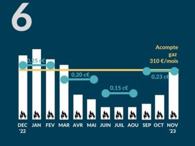 Graphique illustrant la proposition d’acompte mensuel