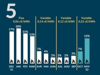 Graphique illustrant l'élaboration de la facture annuelle (résultat final)