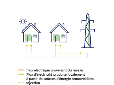Vente de pair à pair d’énergie renouvelable