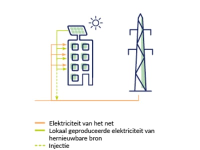 Energie delen binnen hetzelfde gebouw