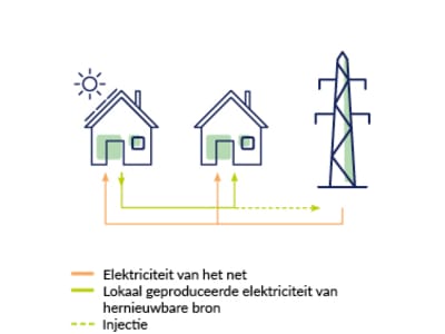 Peer-to-peer verkoop van hernieuwbare energie