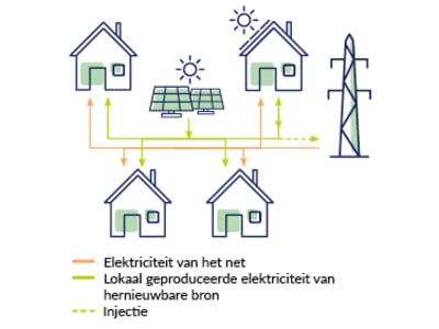 Energie delen binnen een hernieuwbaar of gemeenschappelijk energiesysteem
