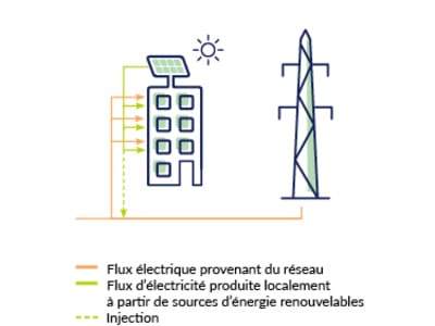 Partage d’énergie au sein d’un même bâtiment