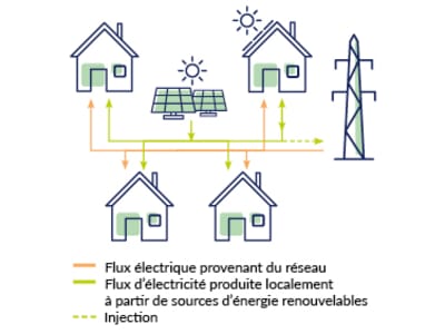 Partage d’énergie au sein d’une communauté d’énergie renouvelable ou citoyenne