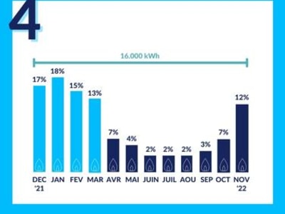 Graphique annuel de la consommation par mois