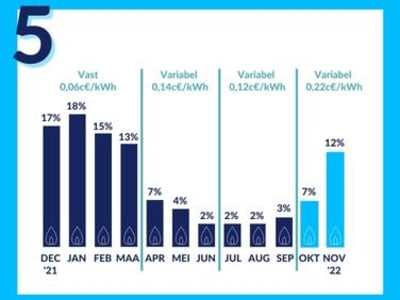 Volledige grafiek van gasverbruik per maand