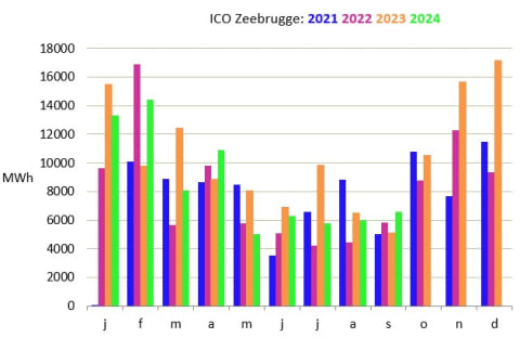 ICO Zeebrugge