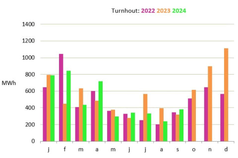 Turnhout