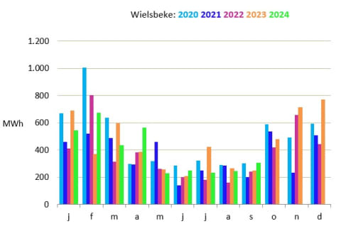 Wielsbeke