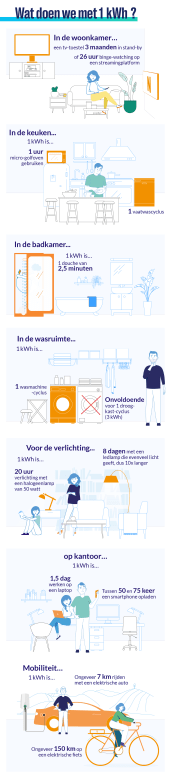 Hoeveel vertegenwoordigt 1 kWh bij jou thuis?