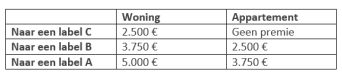 Premie omtrent het EPC Premium-label