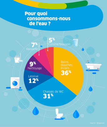 eau, consommation, cuisine, vaisselle, nettoyage, bain, douche, chasse eau, WC