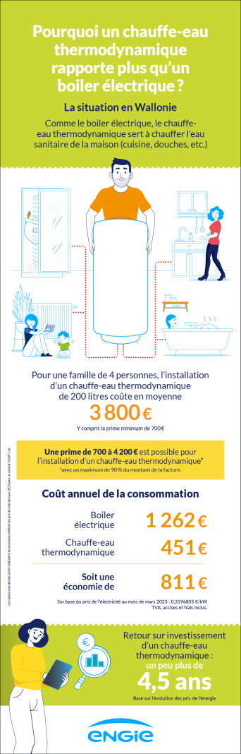 Chauffe-eau thermodynamique Wallonie