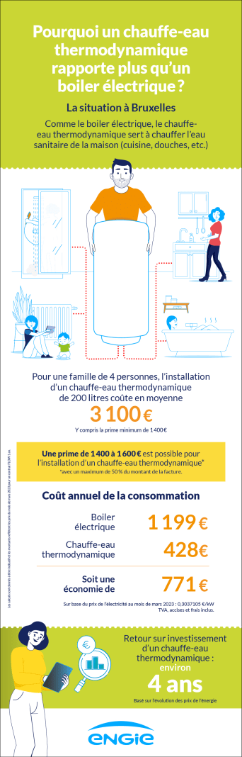 Rentabilité chauffe-eau thermodynamique à bruxelles
