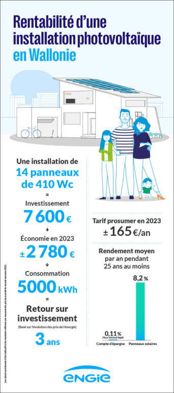 Quelle sera la rentabilité de vos panneaux solaires en Wallonie