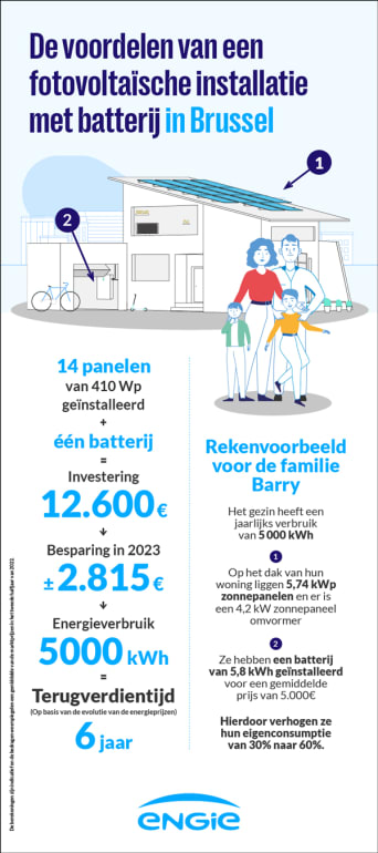 Hoeveel bedraagt het rendement van zonnepanelen met batterij in Brussel