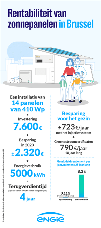 Rentabiliteit van zonnepanelen in Brussel