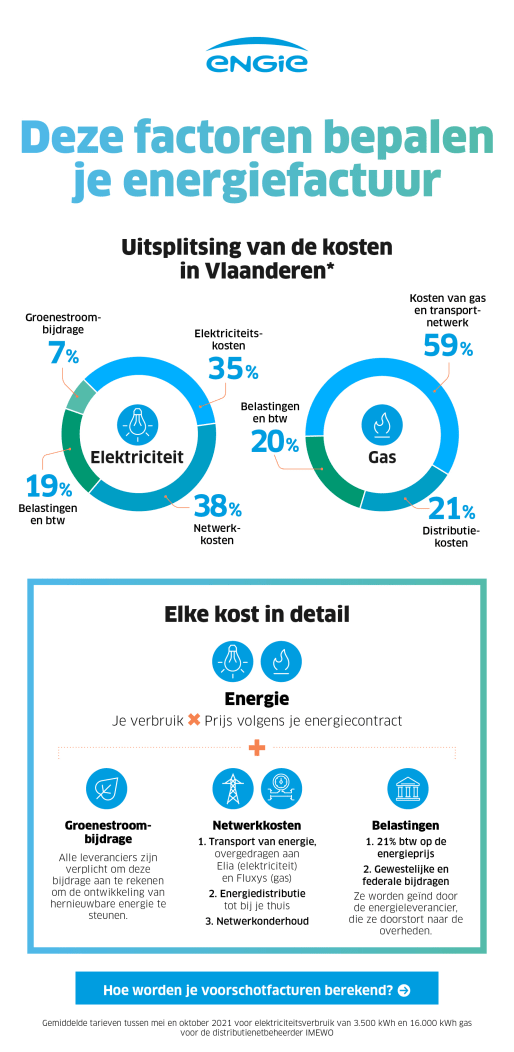 Wat zit er in je elektriciteitsfactuur in Vlaanderen?