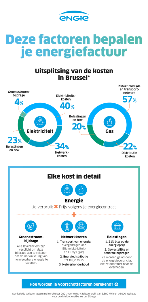 Wat zit er in je elektriciteitsfactuur in Brussel?