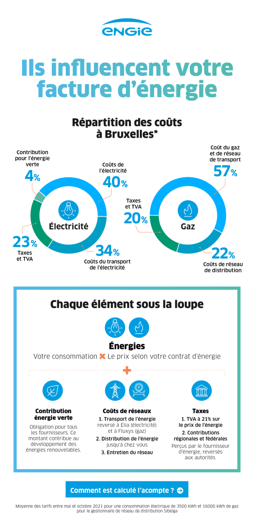 Cette infographie explique les différents éléments qui composent la facture d’électricité en Belgique