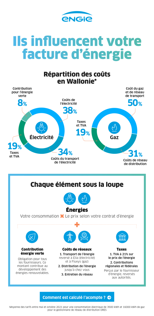 Cette infographie explique les différents éléments qui composent la facture d’électricité en Belgique