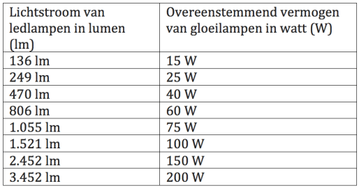 6. De lichtstroom in lumen en de overeenstemmende waarde in watt