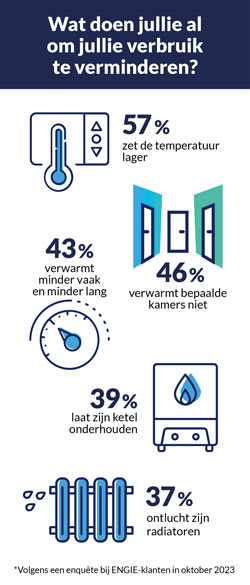 De resultaten van onze winterenquête