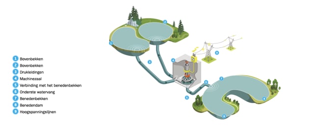 Werkingsschema van een waterkrachtcentrale