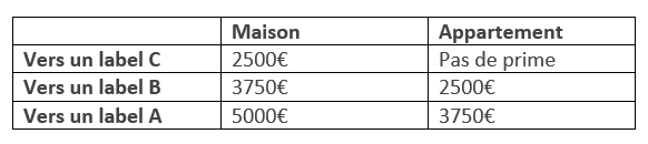 la prime liée au label PEB Premium
