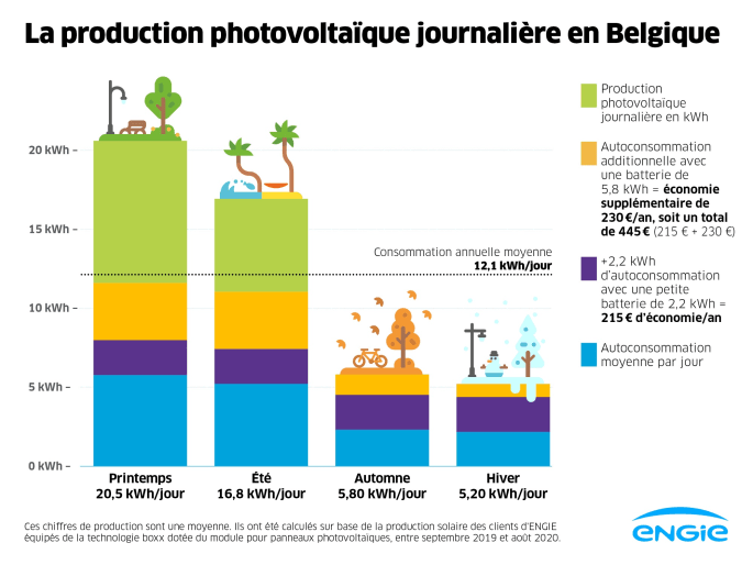 Impact d’une batterie et des panneaux solaires sur votre autoconsommation solaire