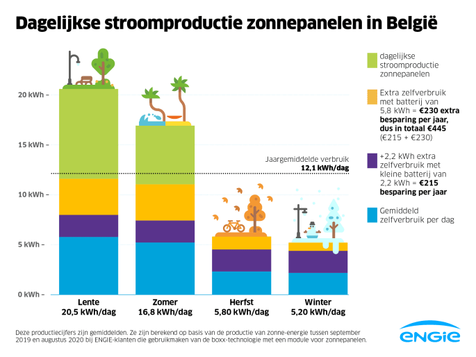 Impact d’une batterie et des panneaux solaires sur votre autoconsommation solaire
