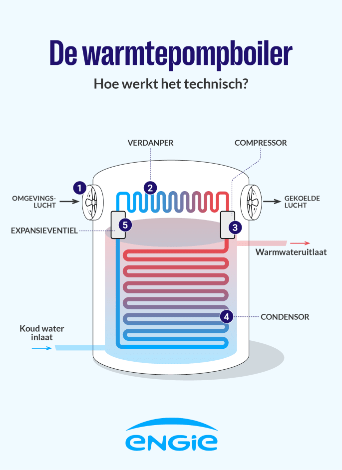 Warmtepompboiler