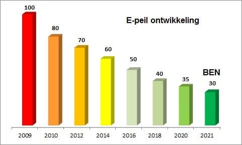 e-peil-ontwikkeling