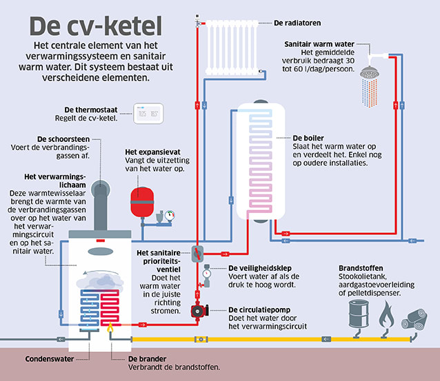Infografiek van een cv-ketel