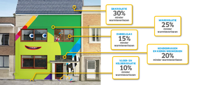 Deze afbeelding vat samen langs welke delen van je huis de meeste warmte verloren gaat en welke delen je dus best beter isoleert