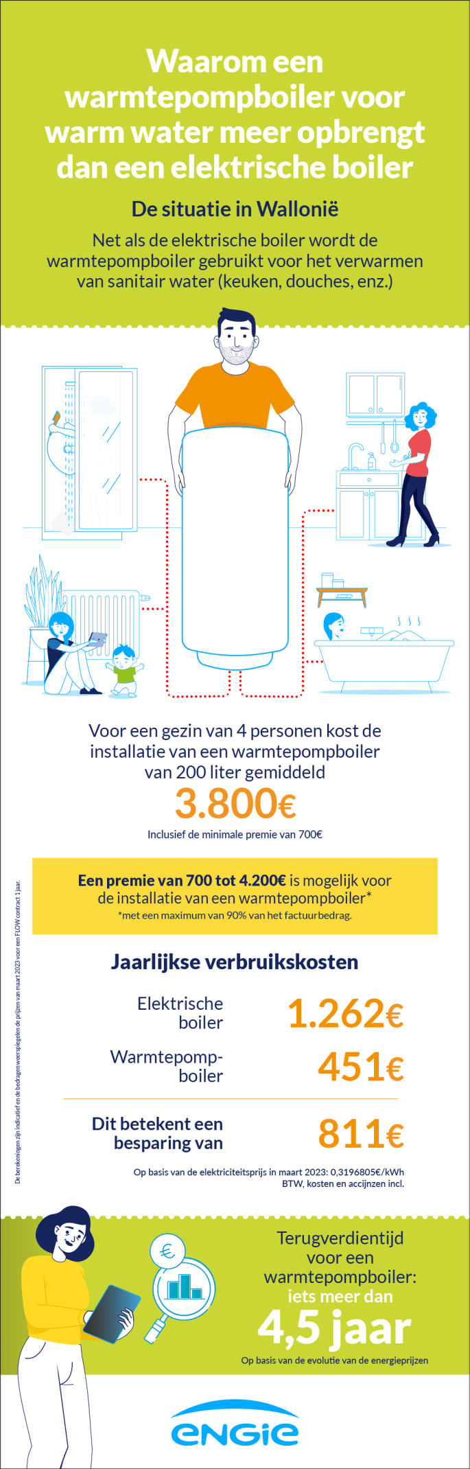 Rentabiliteit warmtepompboiler in Wallonie