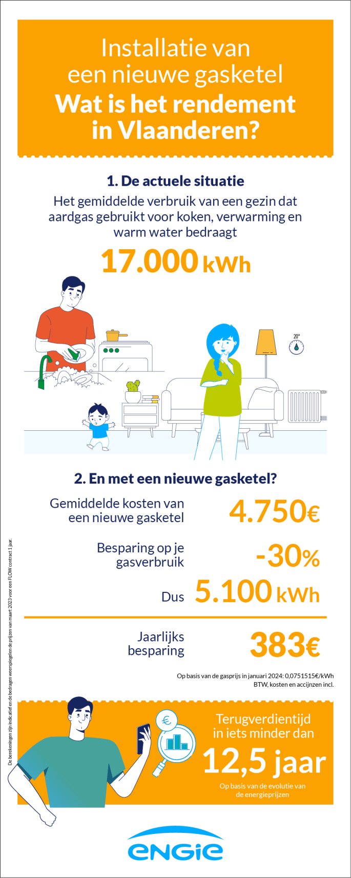Rentabiliteit gasketel in Vlaanderen
