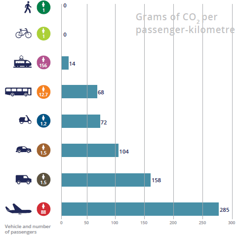 l'empreinte carbone des différents modes de transport et l'impact du nombre de passagers