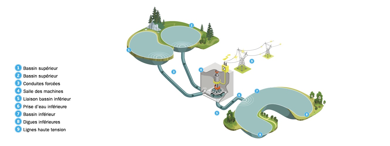 Schéma de fonctionnement d’une centrale hydroélectrique