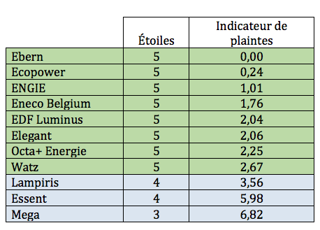 Classement des fournisseurs d&#039;énergie selon la VREG