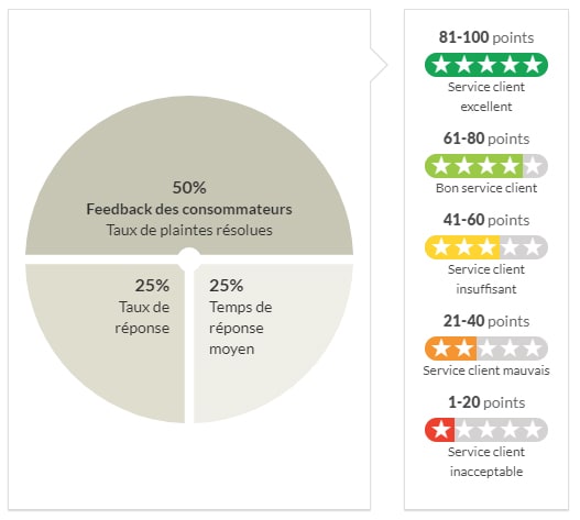 Formule de calcul score des entreprises Test-Achats