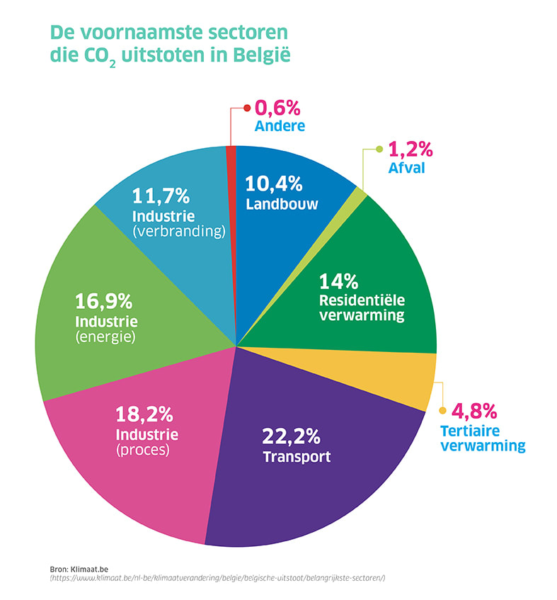 De voornaamste sectoren die CO2 uitstoten in België