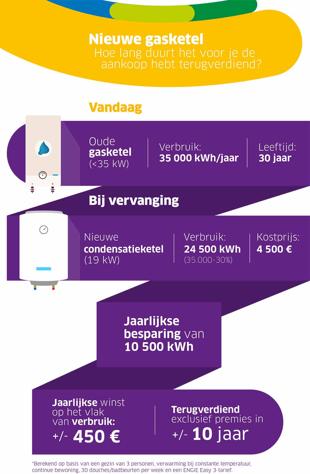 Hoe lang duurt het voor je de aankoop van een nieuwe verwarmingsketel hebt terugverdiend?