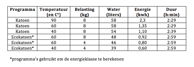 Dit is trouwens hoeveel elke cyclus van een machine A verbruikt afhankelijk van de temperatuur en het gewicht: