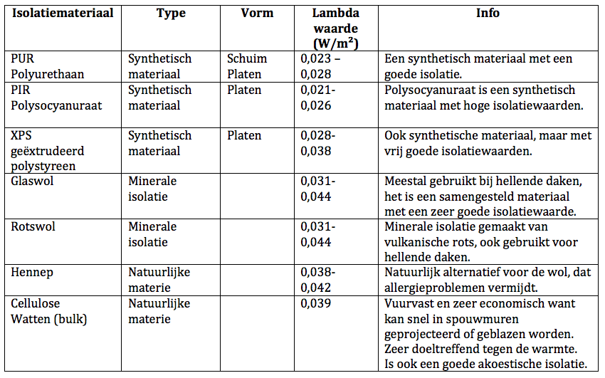 normen van dakisolatie