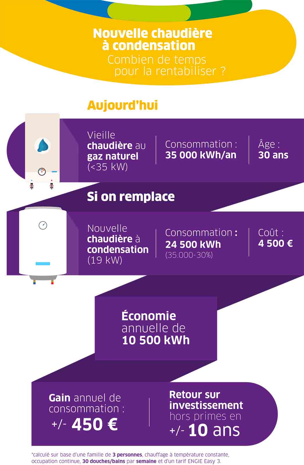 Combien de temps pour rentabiliser l’achat d’une nouvelle chaudière ?