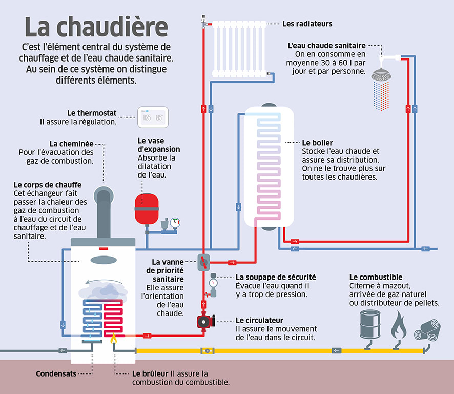 Dans ce plan de circuit, vous trouverez un schéma de principe chauffage