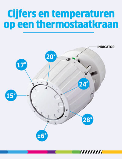 Cijfers en temperaturen op een thermostaatkraan