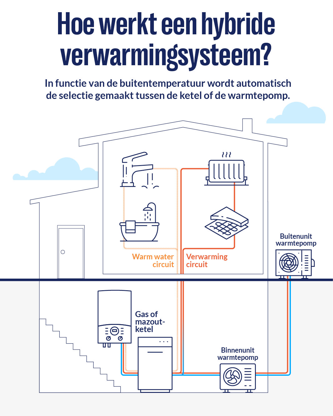 hybride_verwarming_hybride_warmtepomp_hernieuwbare_energie_ecologisch_milieuvriendelijk_co2-uiitstoot_energietransitie_installatie_verwarming_thermisch_comfort_condensatieketel_energiebesparingen_premie_verwarmingssysteem_fossiele_energie_zonnepanelen_zonne-energie_vloerverwarming_sturing_gas_stookolie_isolatiewerken_renovatie_klimaat_planeet_milieu